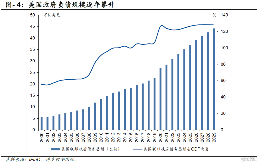 非美货币or黄金？