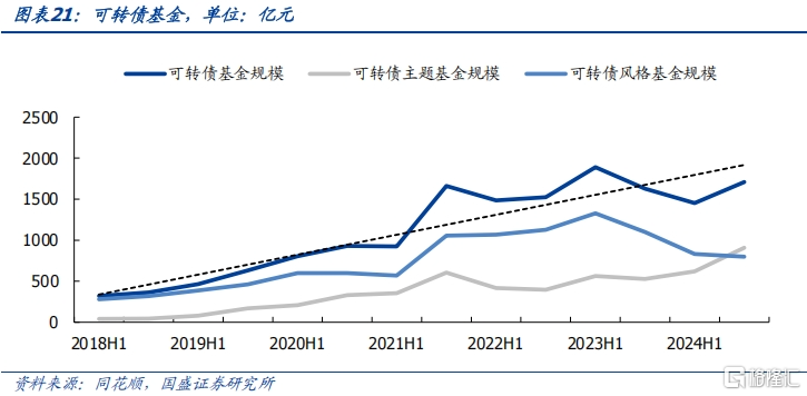攻守兼备之选——固收+系列之可转债基金