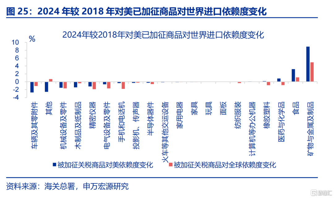 “高估”的关税冲击？
