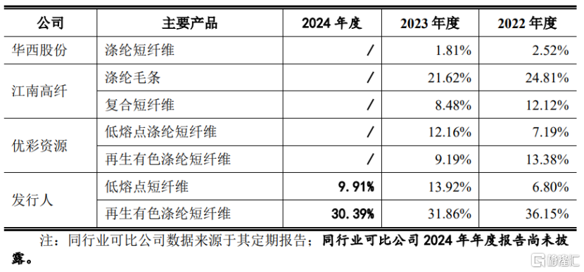 天富龙冲击沪主板，来自涤纶纤维行业，毛利率逐年下滑