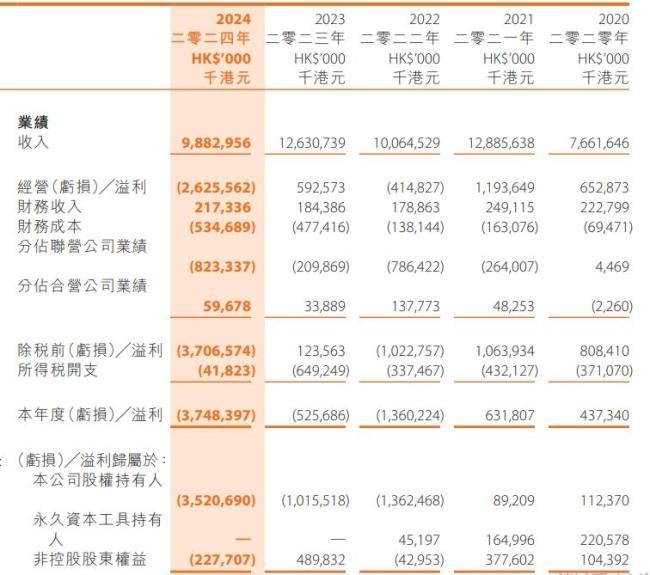 净亏损扩大、毛利率大跌 五矿地产何剑波喊话“活下去”
