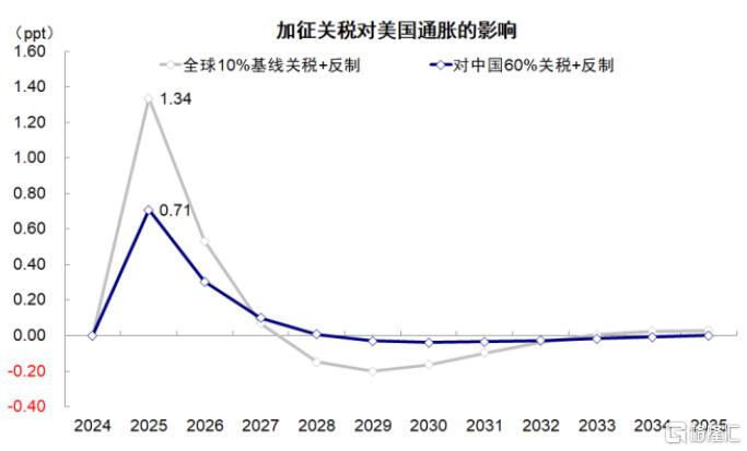 “对等关税”的冲击会有多大？