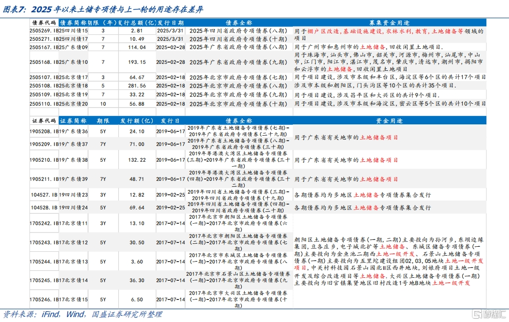 土储专项债：空间多大，影响几何？