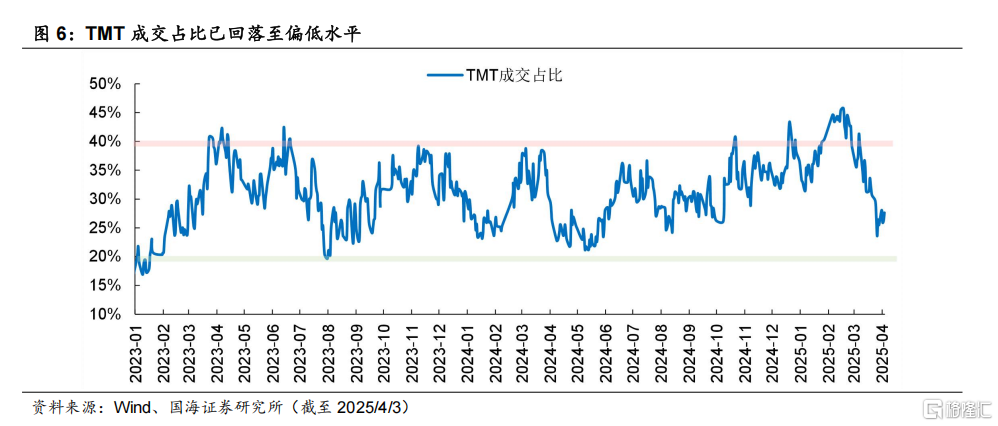 科技股调整结束了吗？