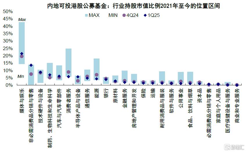 公募买了多少港股？