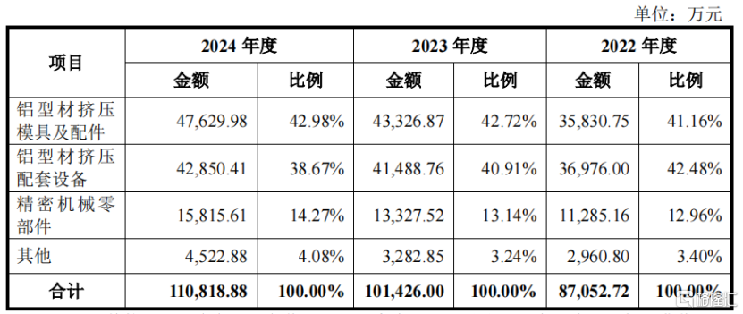 明天大A迎2只新股申购，分别是江顺科技和众捷汽车，均来自江苏