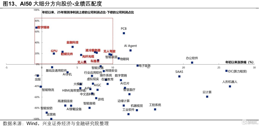 当前低位绩优的行业有哪些？