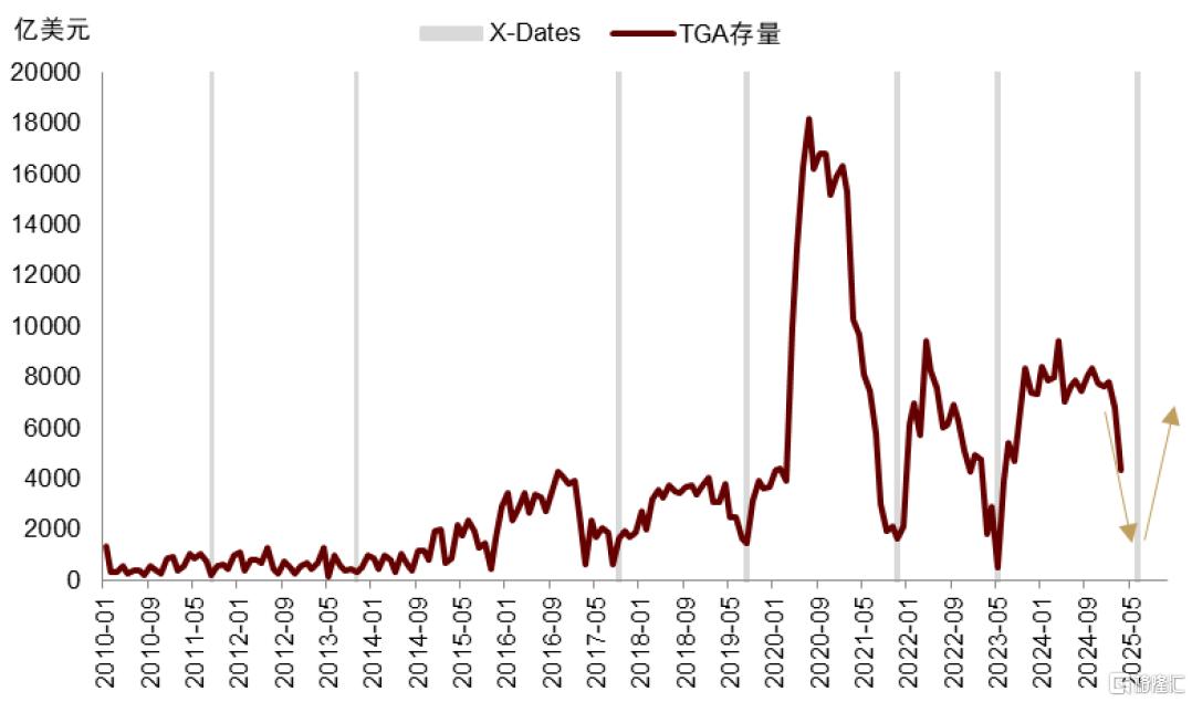 美债季报：第二个流动性拐点