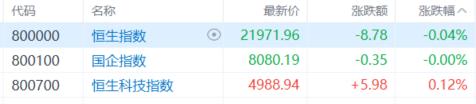 港股收评：恒指收跌0.04%！苹果概念股走低，风电股、内银股逆势上涨