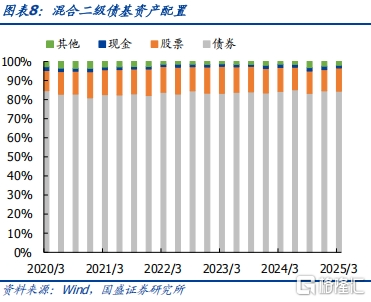 债基2025Q1季报：高波动下保持长久期
