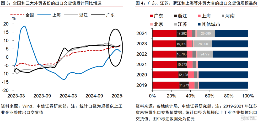 我国对美出口贸易的省市维度观察
