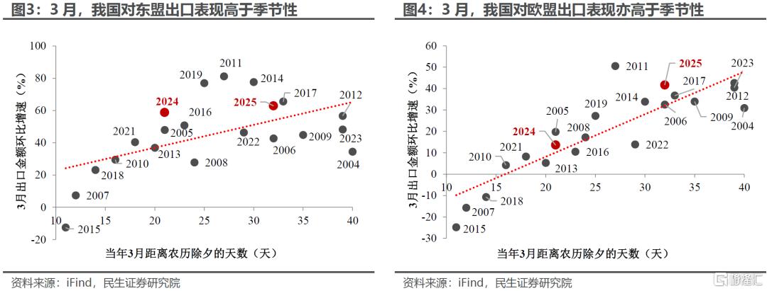 二季度出口：“抢转口”对冲几何？