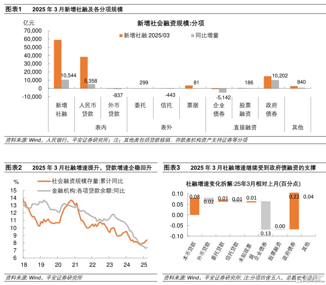 3月社融增速回暖：政府债发力，企业短贷撑信贷