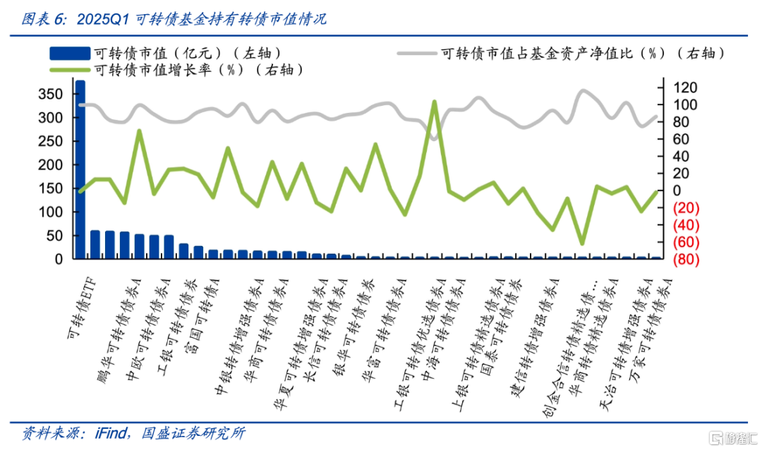 基金增持了哪些转债？