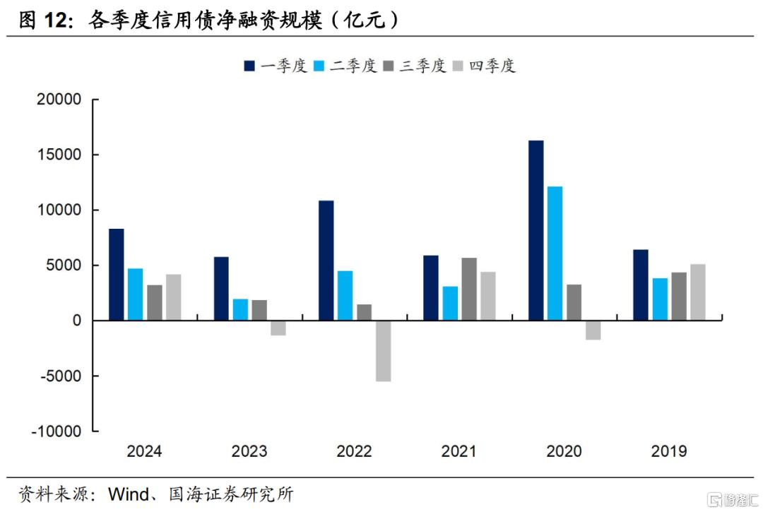 二季度，关注信用债的机会