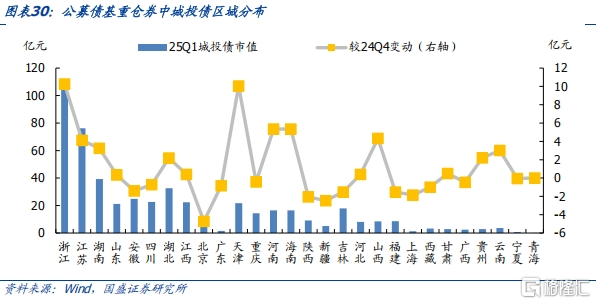 债基2025Q1季报：高波动下保持长久期