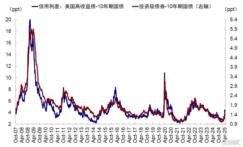美元流动性危机距离我们有多远？