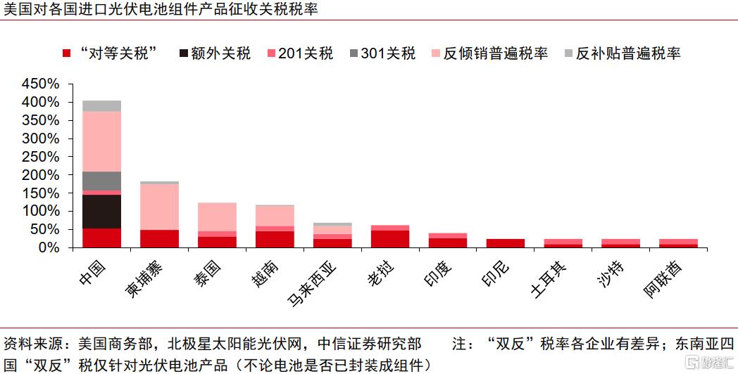 中信证券：美国对华关税陡增，但光伏出口早已脱敏