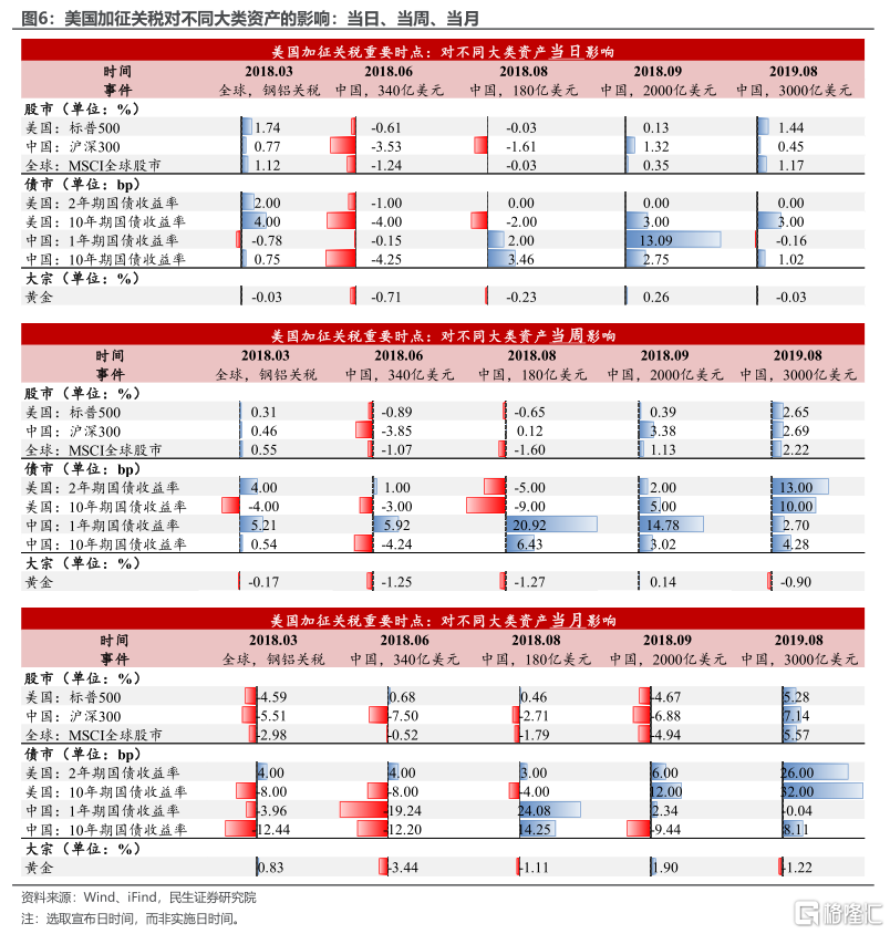 以史为鉴：重大关税冲击下的市场演绎