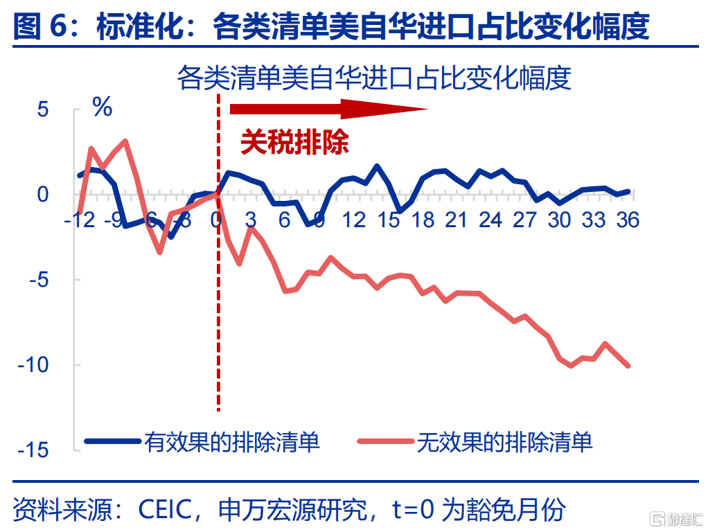 “高估”的关税冲击？