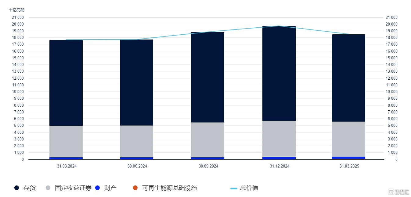 遭遇“科技劫”，全球最大主权基金Q1爆亏400亿美元
