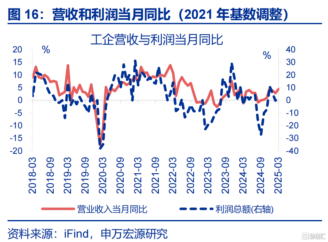 工业企业利润正增能否延续？