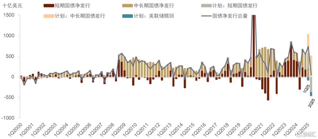 美债季报：第二个流动性拐点