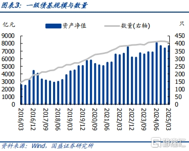 债基2025Q1季报：高波动下保持长久期