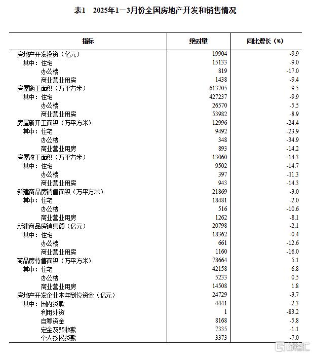 国家统计局：3月规模以上工业增加值增长7.7%，社零增长5.9%