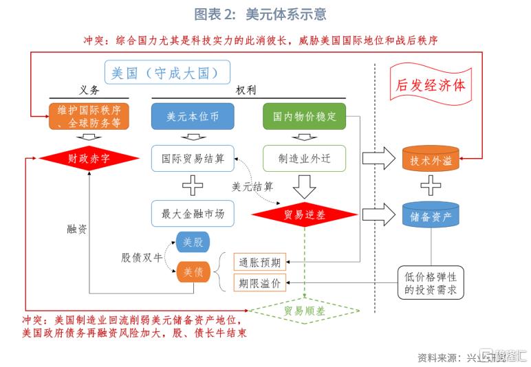 如何度量美元体系失衡？