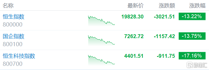 港股收评：恒指蒸发逾3000点，科技股、金融股全线下杀，十月稻田逆市大涨近29%