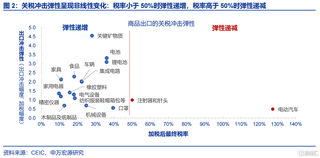 “高估”的关税冲击？