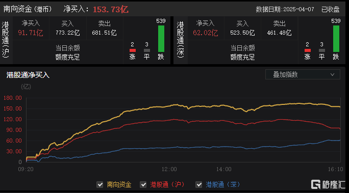 港股收评：恒指蒸发逾3000点，科技股、金融股全线下杀，十月稻田逆市大涨近29%