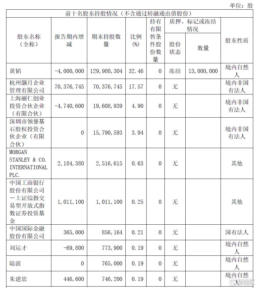丽人丽妆实控人“豪门婚变”，前妻分走1.2亿，阿里系已清仓离场