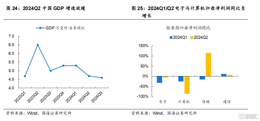 科技股调整结束了吗？