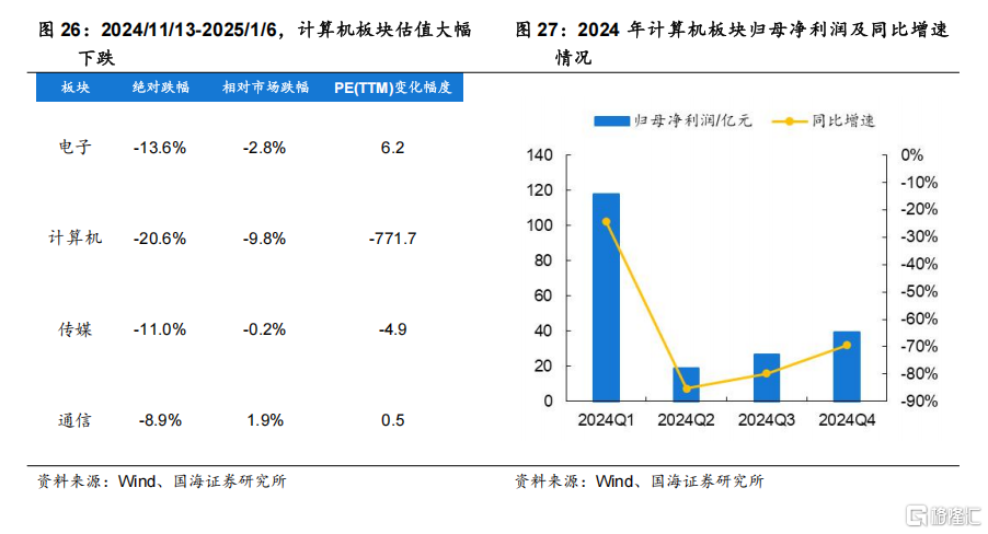 科技股调整结束了吗？
