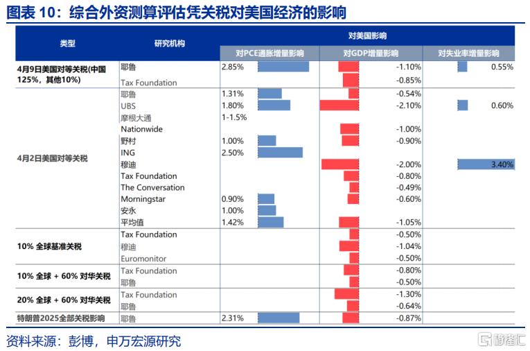 关税的“经济”冲击：GTAP模型测算