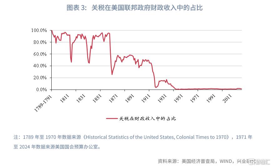 美国的历次高关税如何画上句号？