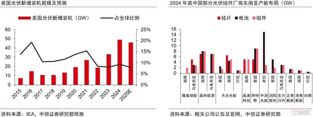 中信证券：美国对华关税陡增，但光伏出口早已脱敏