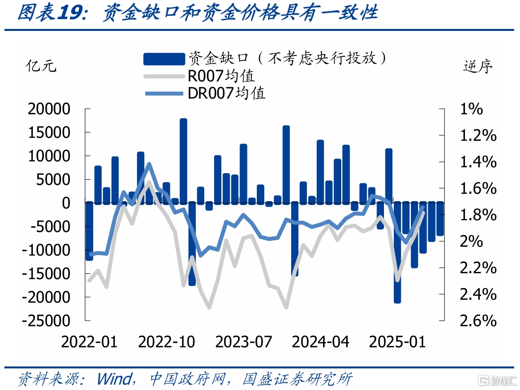 国盛固收：银行负债边际改善，关键仍在央行