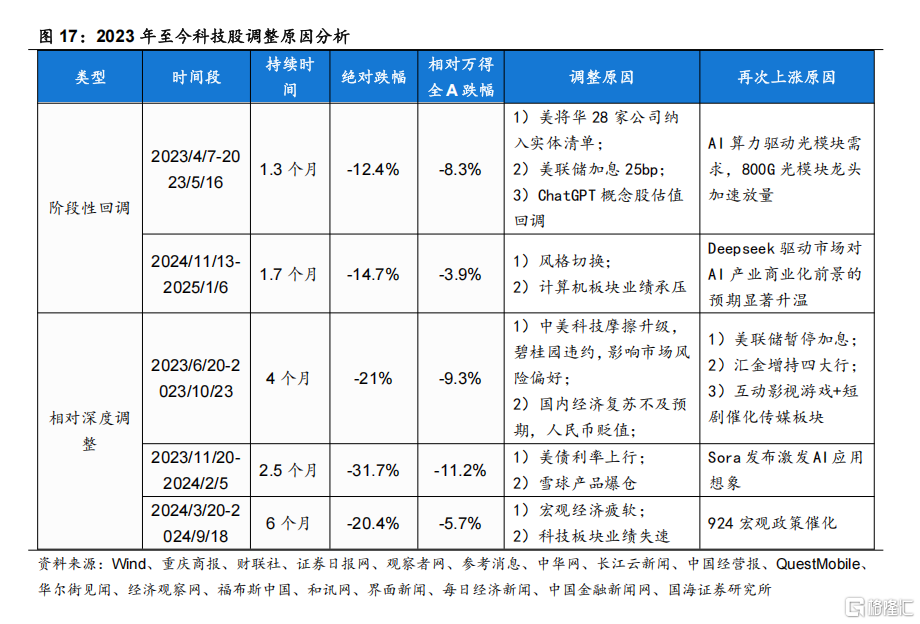 科技股调整结束了吗？