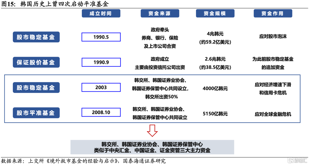 国泰海通策略：“中国版平准基金”的加法与方向