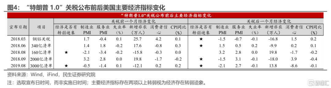 以史为鉴：重大关税冲击下的市场演绎