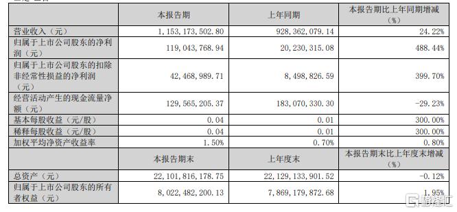 胖东来“带飞”，步步高“摘帽”后二连板，Q1净利暴增