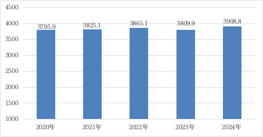 河北省2024年国民经济和社会发展统计公报