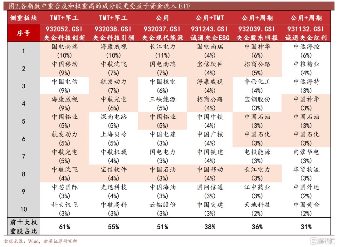 增持+并购催化，哪些央国企ETF值得关注？