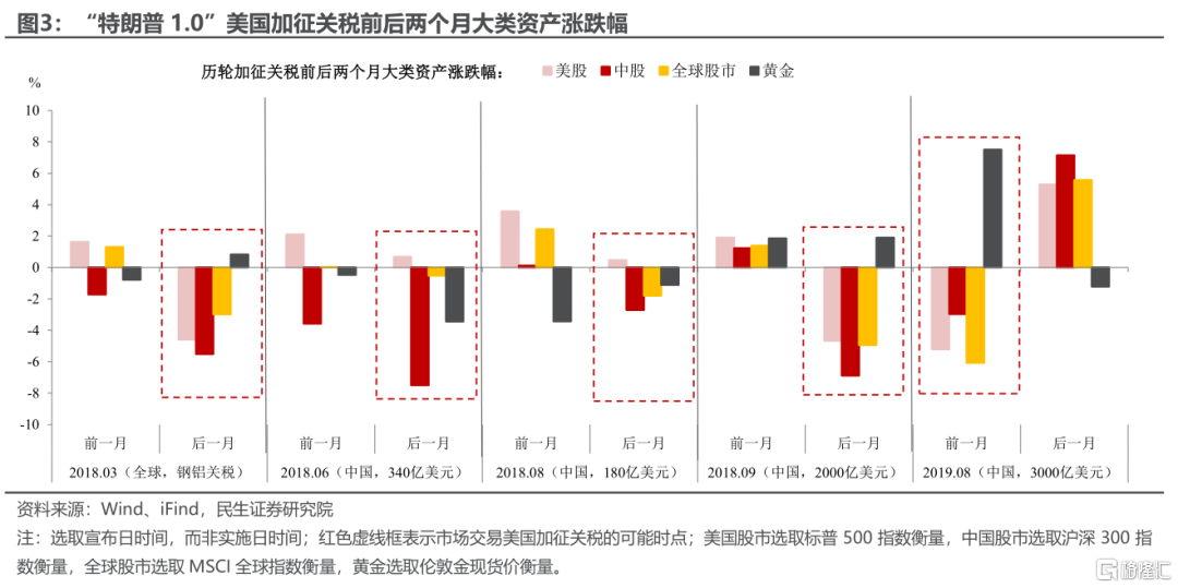 以史为鉴：重大关税冲击下的市场演绎