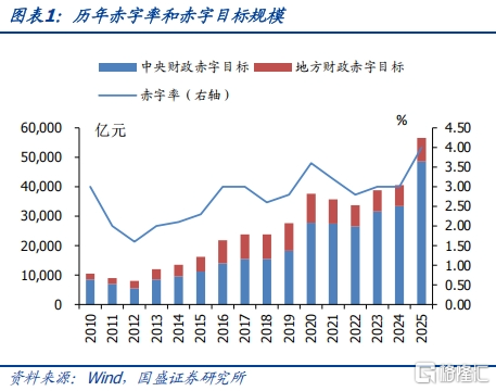 2025年政府债发行规模及节奏怎么看？