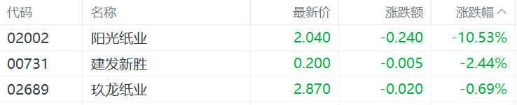 港股收评：恒指涨1.61%，大型科技股、内房股表现活跃，黄金股回调