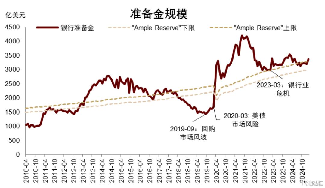 美债季报：第二个流动性拐点